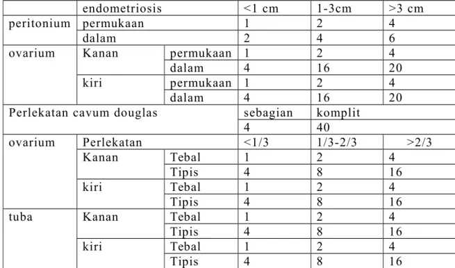 Tabel 1. Derajat endometriosis berdasarkan skoring dari Revisi  AFS Sumber : http://ezcobar.com/dokter-      online/dokter15/index.php