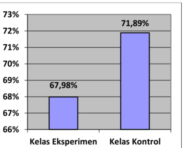 Gambar  9.Grafik  Perbandingan  Nilai  Minat  Belajar  Sebelum Perlakuan 