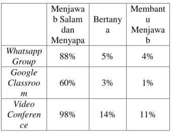 Gambar 1. Hasil Data Penggunaan  Media 