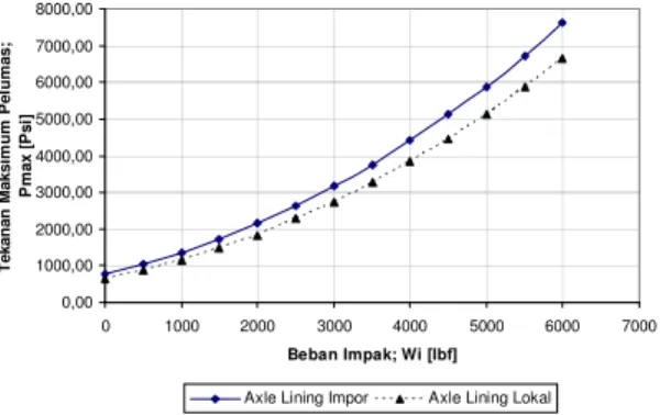 Gambar 16. Grafik temperatur bantalan terhadap beban  impak untuk Axle Lining impor dan Axle Lining lokal