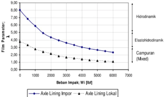 Gambar  18.  Grafik  perbandingan  parameter  lapisan  pelumas terhadap beban impak untuk Axle Lining impor  dan Axle Lining lokal