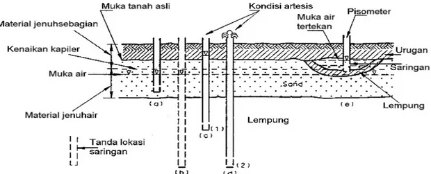 Gambar 4  Elevasi muka air tanah, dan tekanan air pori saat sebagai air tanah 