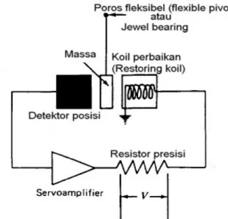 Gambar 14  Alat ukur percepatan keseimbangan gaya   (force balance aselerometer, Dunnicliff 1988)  6.2.5  Sistem listrik lain 