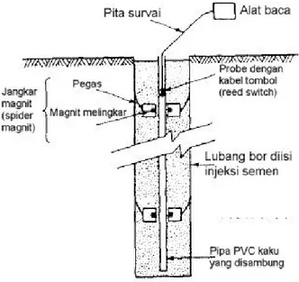 Gambar 24 Skema alat ukur probe ekstensiometer dengan magnet kabel  bertombol  dipasang dalam lubang bor  