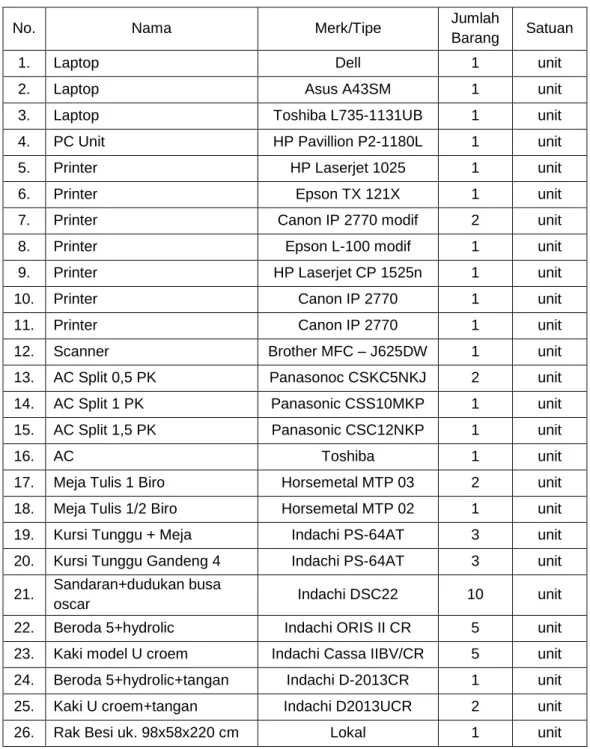 Tabel 3.7   Penambahan Peralatan Kantor / Non Medik Tahun 2012 