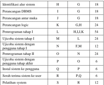 Tabel I adalah kegiatan proyek pengembangan aplikasi  Smart  Graduate di universitas X pada tahun 2012