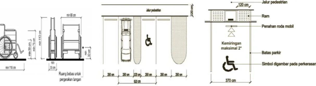 Gambar 1. Ukuran Kursi Roda Di Area Parkir Rumah Sakit (Kepmen No. 30 Tahun 2006)  Idris (2015) klasifikasi difabel  terdapat beberapa penggolongan pada orang cacat  berdasarkan jenis atau klasifikasi dari cacat, yaitu: cacat fisik, cacat mata, cacat rungu