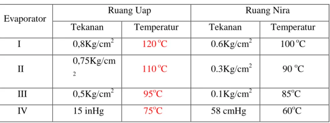 Tabel 1. Data Tekanan dan Suhu Evaporator 