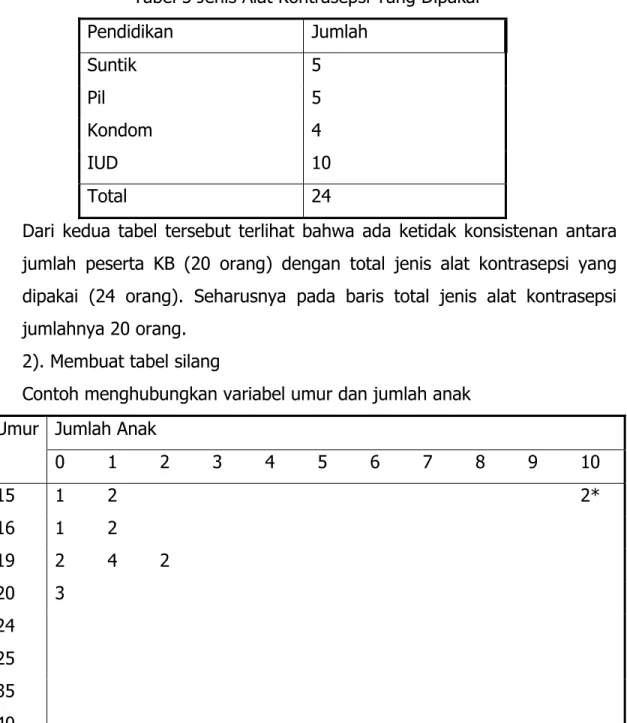 Tabel 5 Jenis Alat Kontrasepsi Yang Dipakai  Pendidikan Jumlah  Suntik 5  Pil 5  Kondom 4  IUD 10  Total 24 