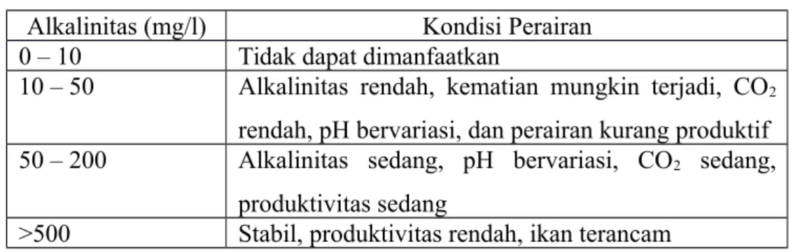 Gambar diatas menunjukkan perubahan pH harian pada kolam dengan nilai alkalinitas yang berbeda (Boyd, 1988)