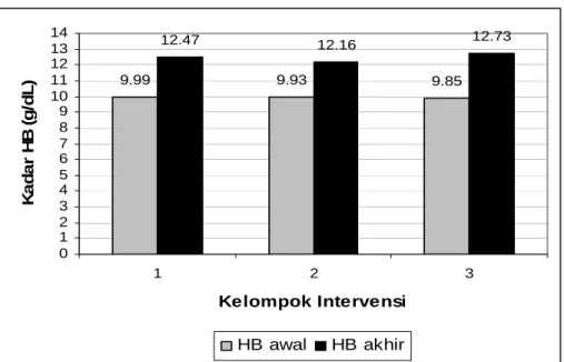 Gambar 1. Diagram kadar hemoglobin sebelum dan sesudah intervensi 
