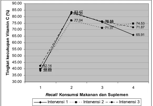 Gambar 9. Grafik tingkat kecukupan vitamin C dari makanan dan suplemen  selama penelitian 