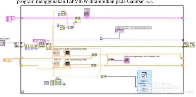 Gambar 3.3. Diagram Blok Sistem Interface Pengukuran Jarak pada Labview. 