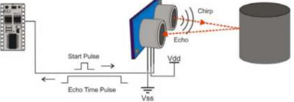 Gambar 2.2 Prinsip Kerja Sensor Ultrasonik 