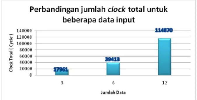Tabel 2 Waktu Eksekusi Sistem Komunikasi Fractal dan Sistem OFDM Dengan 3 Buah Data Input 