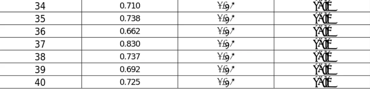 Tabel 4.3 Relibilitas Analisis  Reliability Statistics 