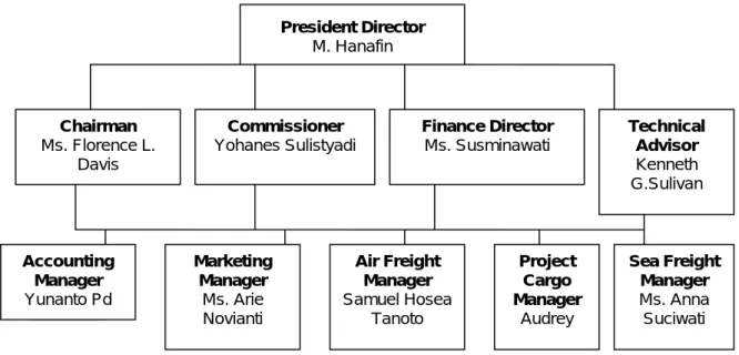Gambar 4.1 COMPANY BOARD AND MANAGEMENT TEAM 