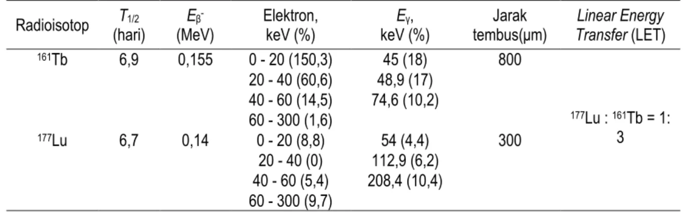 Tabel 1. Karakteristik peluruhan radioisotop  161 Tb dan  177 Lu (6) .  Radioisotop  T 1/2