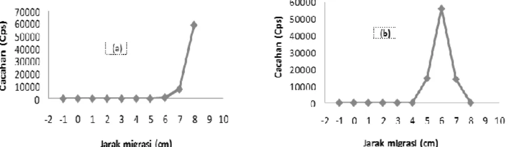 Gambar 1. Kromatogram radioisotop  161 TbCl 3  menggunakan  fase gerak larutan NaCl 0,9% (a) dan CH 3 COOH 50% (b)