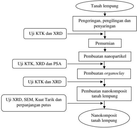 Gambar 1.  Proses pembuatan nanokomposit tanah lempung  