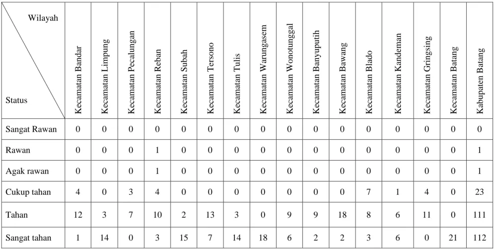 Tabel 72. Sebaran dan status ketahanan pangan berdasarkan aspek akses pangan tingkat desa/kelurahan 