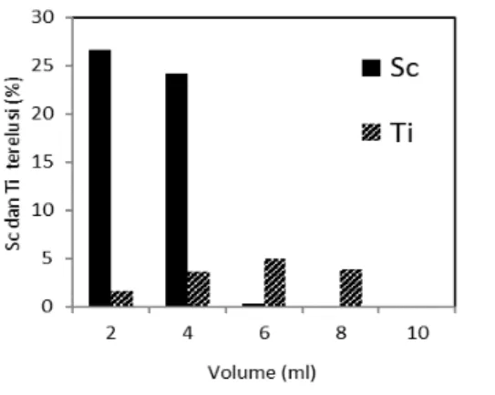 Gambar 7.  Profil  elusi dalam upaya rekoveri  Ti dari kolom silika gel  meng-gunakan eluen HCl 5M
