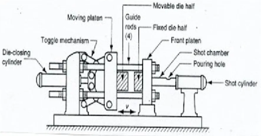 Tabel 3.1 Perbedaan antara mesin cetak tekan ruang panas dan mesin cetak tekan ruang dingin Tungku peleburan terdapat pada mesin dan silinder injeksi terendam dalam logam cair