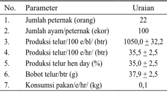 Tabel 2. Produksi telur konsumsi pada ayam buras 