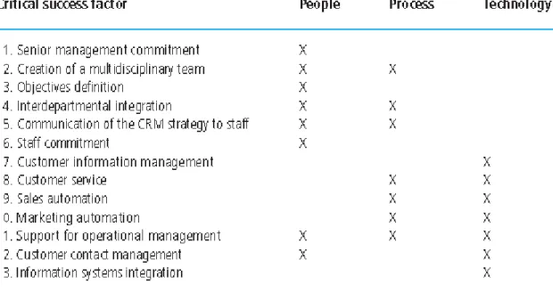 Table 3.1 Critical success factors for successful CRM strategies 