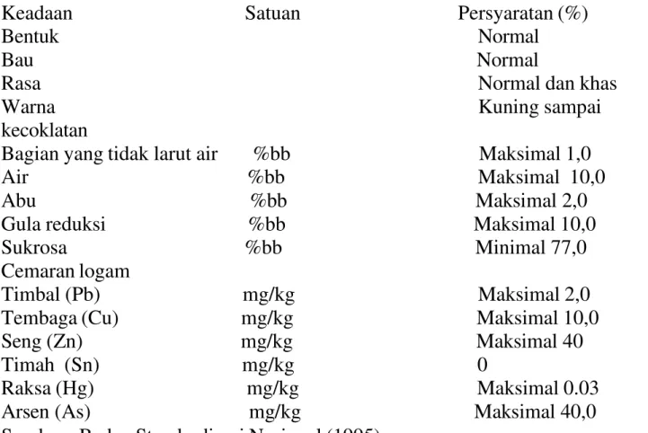 Tabel 1. Syarat mutu gula merah (SNI 01-3743-1995)