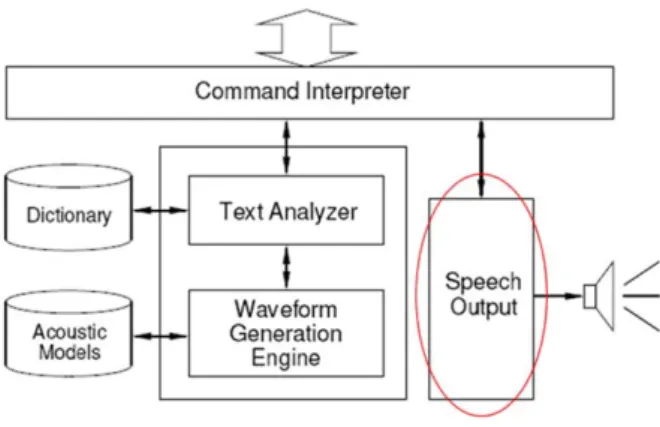 Gambar 2.7. Skema Synthesis Module 
