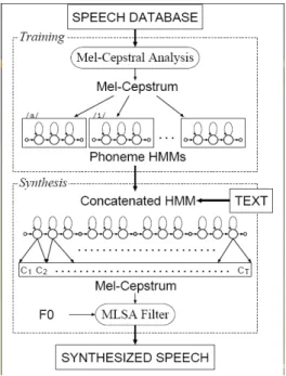 Gambar 2.8. Sistem HMM-based speech synthesis 