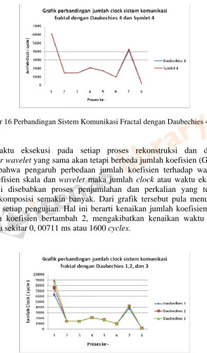 Gambar 16 Perbandingan Sistem Komunikasi Fractal dengan Daubechies 4 dan Symlet 4 