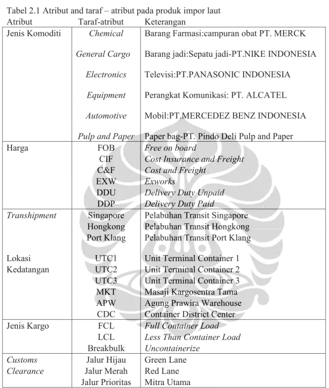 Tabel 2.1 Atribut and taraf – atribut pada produk impor laut  Atribut   Taraf-atribut  Keterangan 