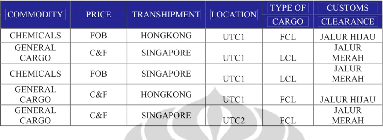 Tabel  2.3  :  kombinasi  lengkap  pada  atribut  komoditi,harga,transhipment,lokasi,  jenis  kargo dan customs clearance