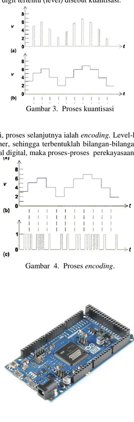 Gambar 3.  Proses kuantisasi  2.1.3  Encoding 