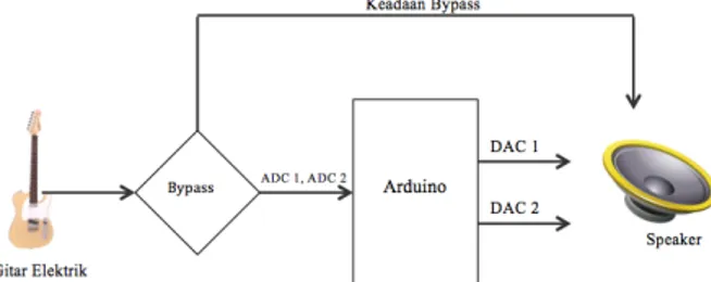 Gambar 3.1 diagram blok perancangan perangkat keras  Pada  arduino  due,  terdapat  6  baris  pin  yang  ditandai  dengan  nama  CONN  yang  berarti  connector  atau  penyambung