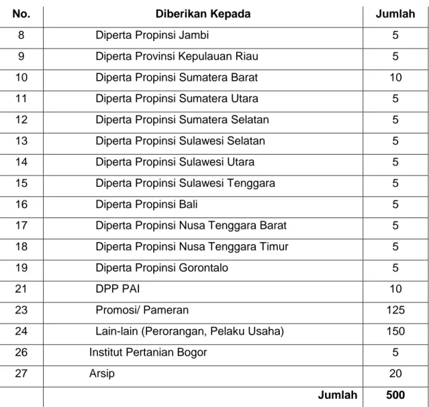 Tabel  12.  Rencana  Distribusi  Renstra  Direktorat  Budidaya  dan  Pascapanen  Florikultura 