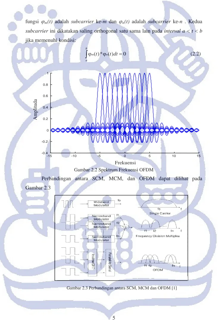 Gambar 2.2 Spektrum Frekuensi OFDM 