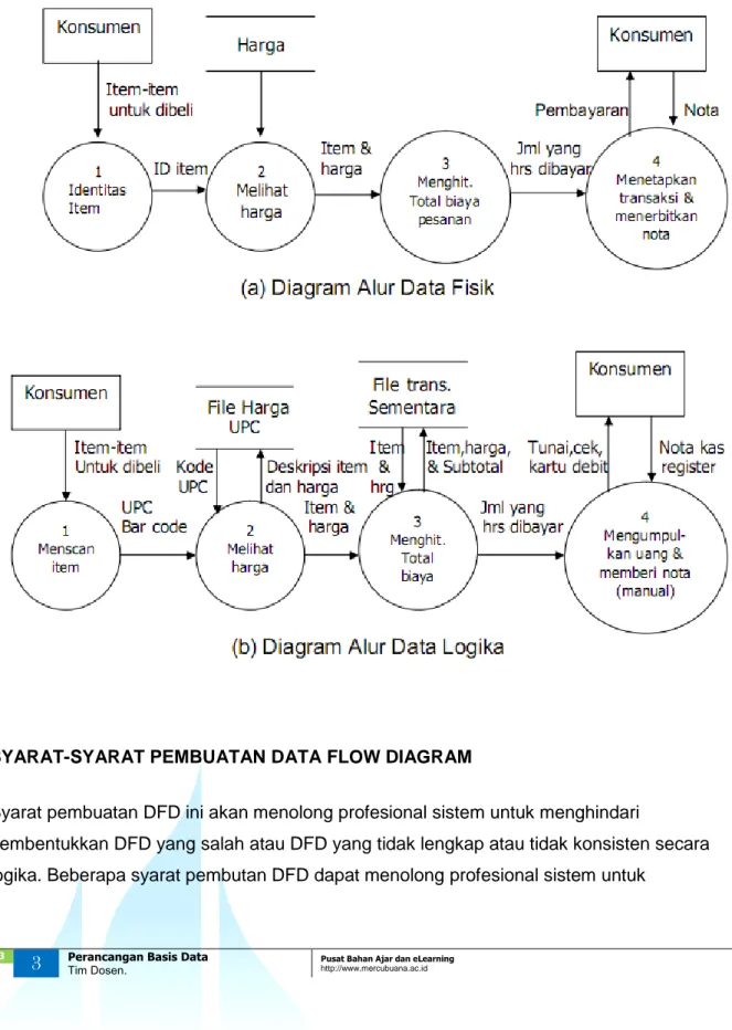Diagram Alur Data Logika (DADL)  