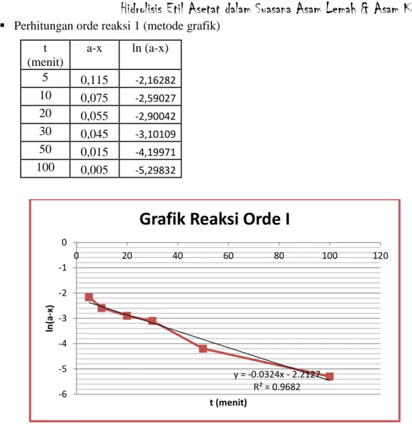 Grafik Reaksi Orde I 