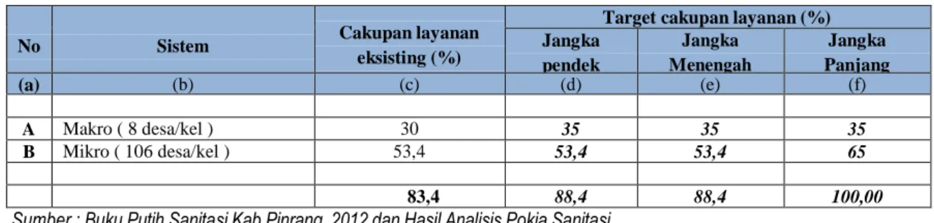 Tabel 2.4:  Tahapan  Pengembangan Drainase Kabupaten Pinrang 