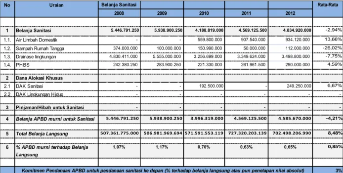 Tabel 2.6:  Perkiraan Besaran Pendanaan APBD Kabupaten Pinrang untuk Sanitasi Tahun 2013-2017 