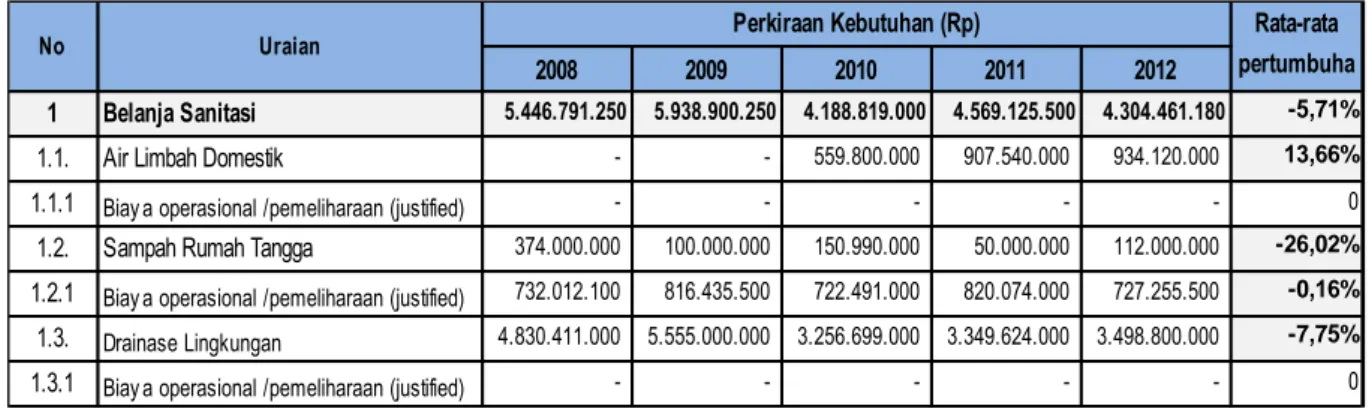 Tabel 2.7: Perhitungan Pertumbuhan Pendanaan APBD Kabupaten Pinrang untuk  Operasional/Pemeliharaan dan Investasi Sanitasi 