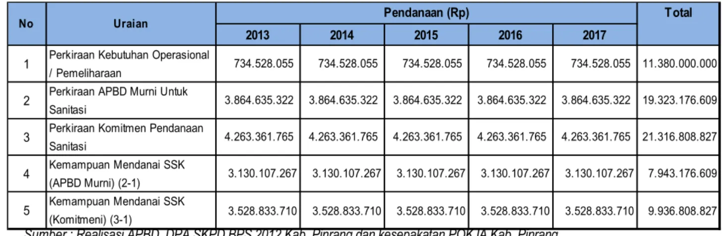 Tabel 2.9: Perkiraan Kemampuan APBD Kab. Pinrang dalam Mendanai Program/Kegiatan SSK 