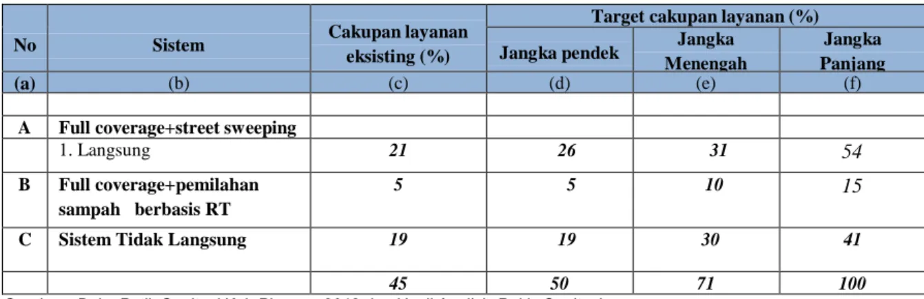 Tabel 2.3:  Tahapan Pengembangan Persampahan Kabupaten Pinrang 