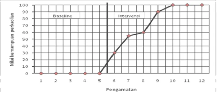 Grafik 1.  Panjang Kondisi Baseline dan Intervensi 