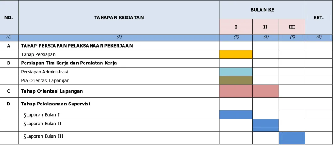 Tabel 3.8. Jadwal Pelaksanaan Pengawasan Pembangunan PSD Permukiman Perdesaan   Kawasan I, II dan III Kabupaten Bantaeng 