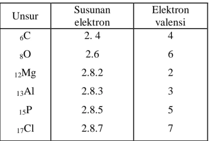 Tabel 3.2 Elektron Valensi Beberapa Unsur  Unsur  Susunan  elektron  Elektron valensi  6 C  8 O  12 Mg  13 Al  15 P  17 Cl  2