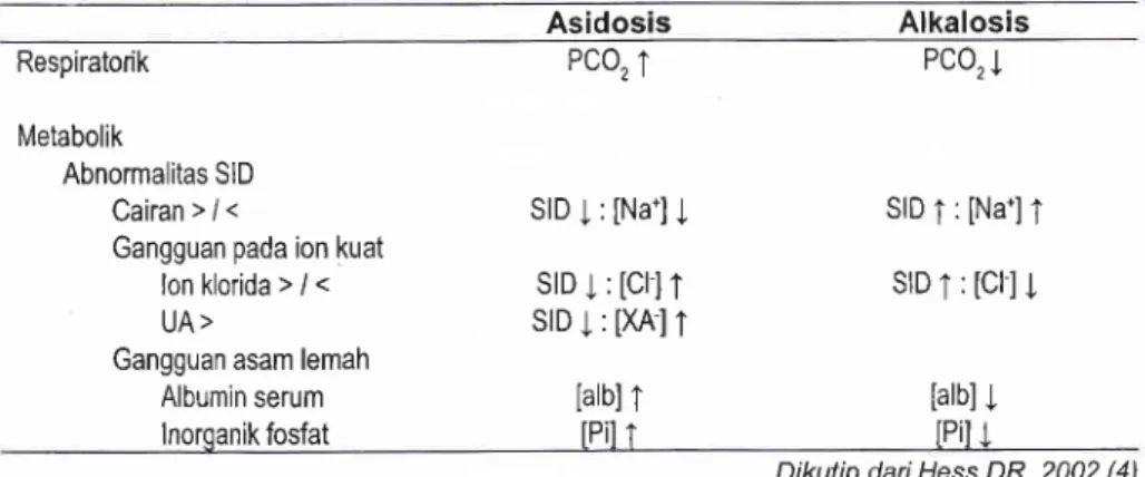 Tabel  4. Gangguan  asam  basa  menurut  Stewarf